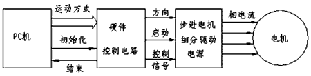 步進電機的速度控制及運動規(guī)律——西安泰富西瑪電機（西安西瑪電機集團股份有限公司）官方網(wǎng)站