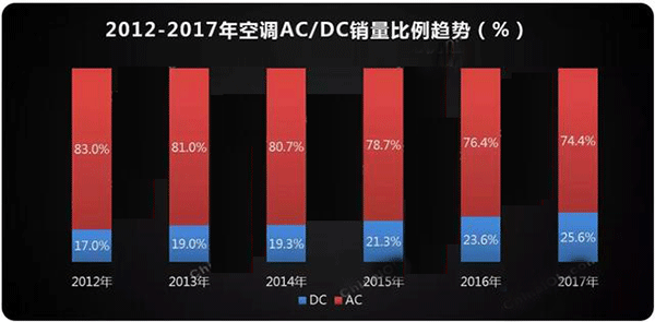  需求驅動 空調電機迎來新高點——西安泰富西瑪電機（西安西瑪電機集團股份有限公司）官方網(wǎng)站