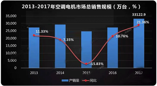  需求驅動 空調電機迎來新高點——西安泰富西瑪電機（西安西瑪電機集團股份有限公司）官方網(wǎng)站