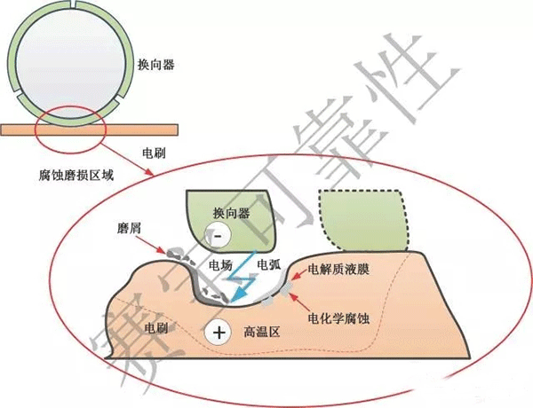 直流電機(jī)電刷的主要失效機(jī)理——西安泰富西瑪電機(jī)（西安西瑪電機(jī)集團(tuán)股份有限公司）官方網(wǎng)站